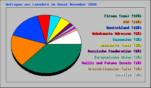 Anfragen aus Laendern im Monat November 2020