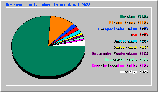 Anfragen aus Laendern im Monat Mai 2022