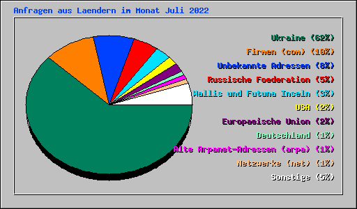 Anfragen aus Laendern im Monat Juli 2022