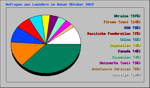 Anfragen aus Laendern im Monat Oktober 2022