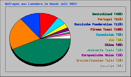 Anfragen aus Laendern im Monat Juli 2023