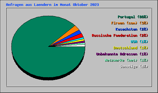 Anfragen aus Laendern im Monat Oktober 2023