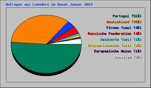 Anfragen aus Laendern im Monat Januar 2024