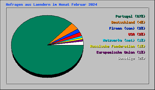 Anfragen aus Laendern im Monat Februar 2024