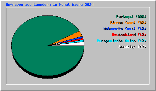 Anfragen aus Laendern im Monat Maerz 2024