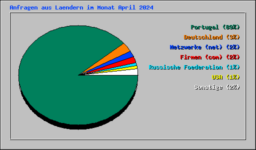 Anfragen aus Laendern im Monat April 2024