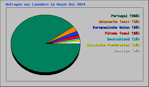 Anfragen aus Laendern im Monat Mai 2024