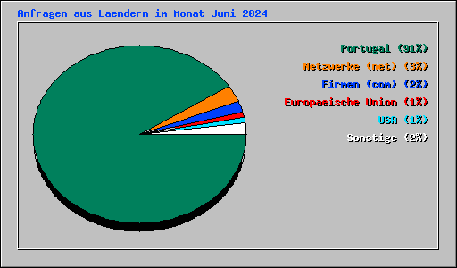 Anfragen aus Laendern im Monat Juni 2024