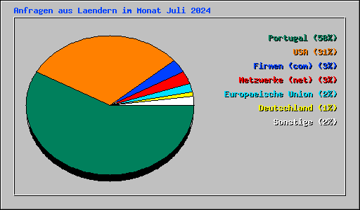 Anfragen aus Laendern im Monat Juli 2024