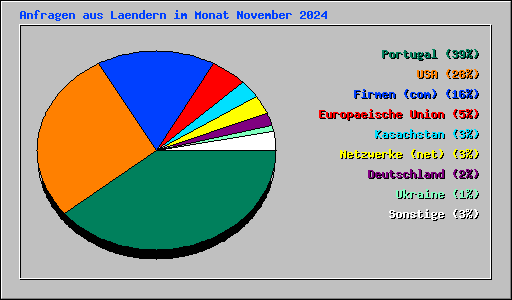 Anfragen aus Laendern im Monat November 2024