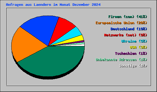 Anfragen aus Laendern im Monat Dezember 2024