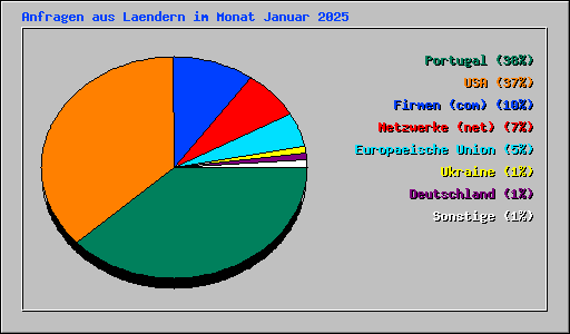 Anfragen aus Laendern im Monat Januar 2025