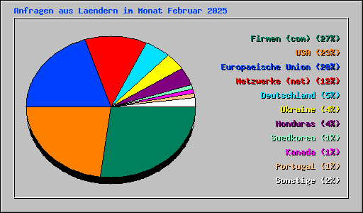 Anfragen aus Laendern im Monat Februar 2025