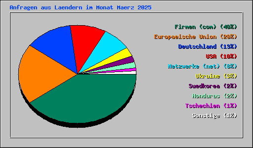 Anfragen aus Laendern im Monat Maerz 2025