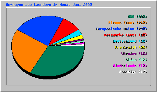 Anfragen aus Laendern im Monat Juni 2025