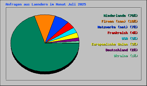 Anfragen aus Laendern im Monat Juli 2025