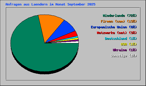 Anfragen aus Laendern im Monat September 2025