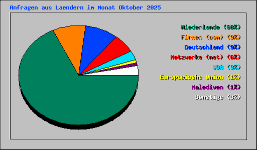 Anfragen aus Laendern im Monat Oktober 2025