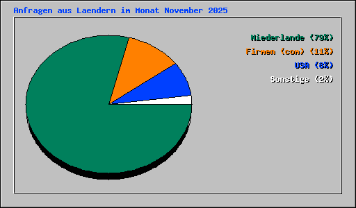 Anfragen aus Laendern im Monat November 2025
