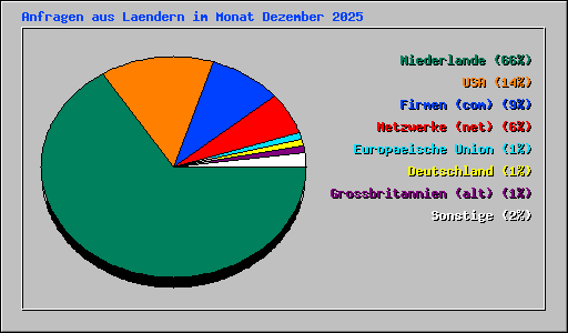 Anfragen aus Laendern im Monat Dezember 2025