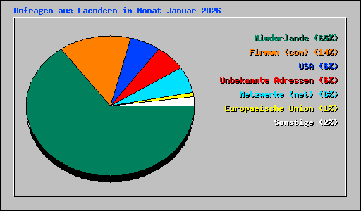 Anfragen aus Laendern im Monat Januar 2026