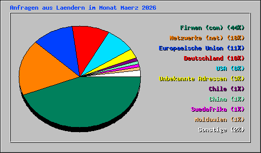 Anfragen aus Laendern im Monat Maerz 2026