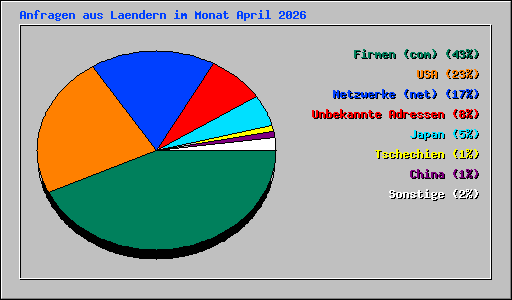 Anfragen aus Laendern im Monat April 2026