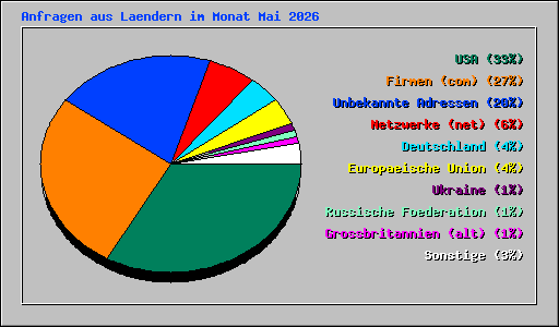 Anfragen aus Laendern im Monat Mai 2026