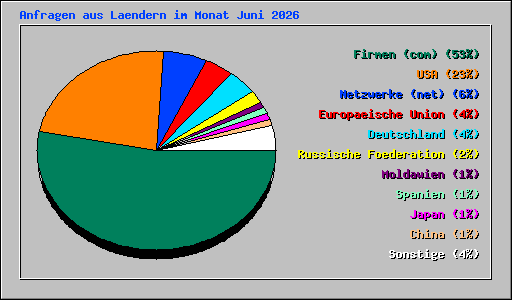 Anfragen aus Laendern im Monat Juni 2026