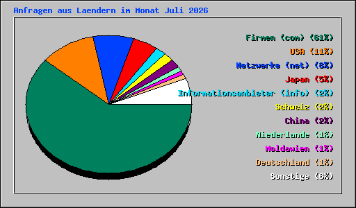 Anfragen aus Laendern im Monat Juli 2026