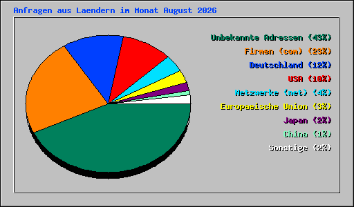 Anfragen aus Laendern im Monat August 2026
