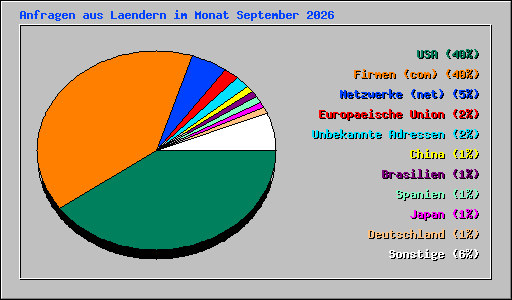 Anfragen aus Laendern im Monat September 2026