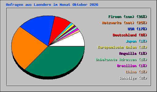 Anfragen aus Laendern im Monat Oktober 2026
