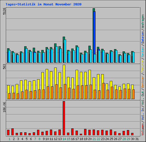 Tages-Statistik im Monat November 2020