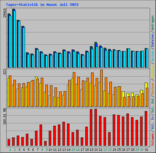 Tages-Statistik im Monat Juli 2023