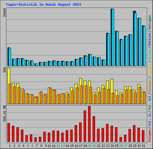 Tages-Statistik im Monat August 2023