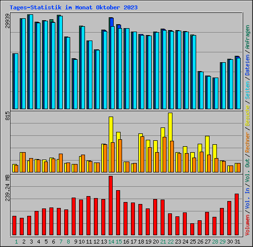 Tages-Statistik im Monat Oktober 2023