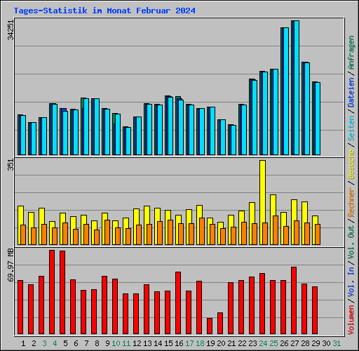 Tages-Statistik im Monat Februar 2024