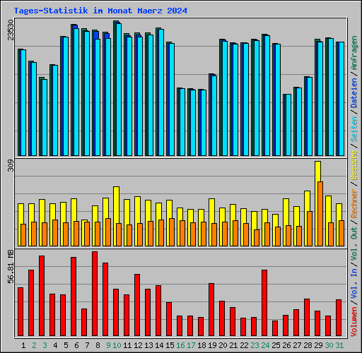 Tages-Statistik im Monat Maerz 2024