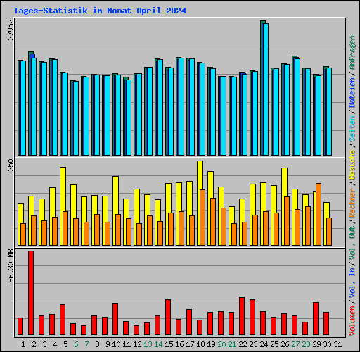 Tages-Statistik im Monat April 2024