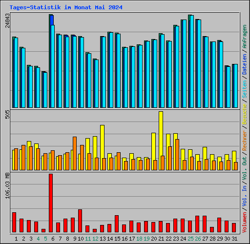 Tages-Statistik im Monat Mai 2024