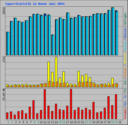 Tages-Statistik im Monat Juni 2024