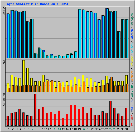 Tages-Statistik im Monat Juli 2024