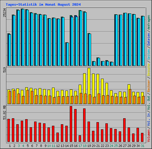 Tages-Statistik im Monat August 2024