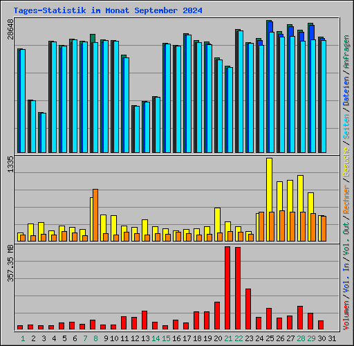 Tages-Statistik im Monat September 2024