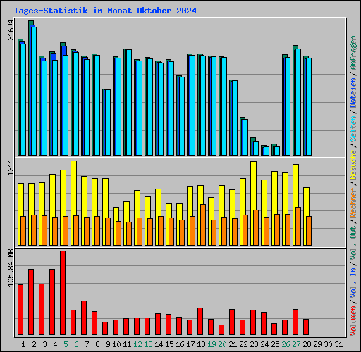 Tages-Statistik im Monat Oktober 2024