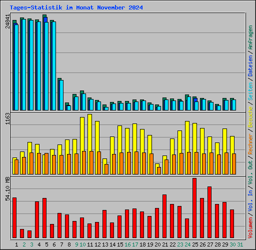 Tages-Statistik im Monat November 2024