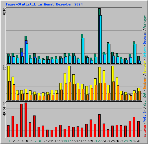 Tages-Statistik im Monat Dezember 2024