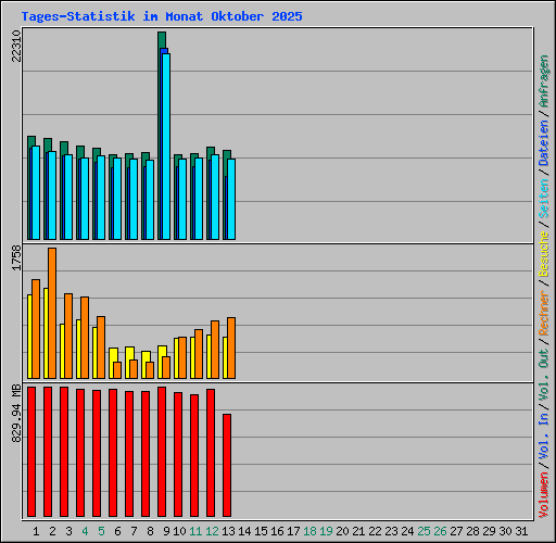 Tages-Statistik im Monat Oktober 2025