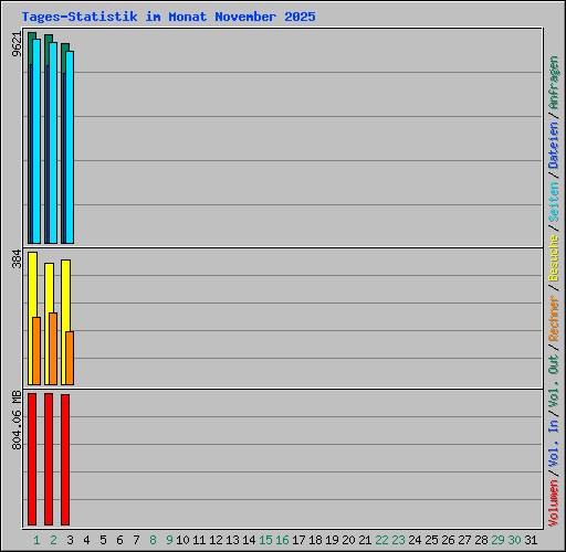 Tages-Statistik im Monat November 2025